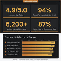 Lennon 6-Person Outdoor Cedar Traditional Wet/Dry Cube Sauna with 9Kw Electric Heater, Wi-Fi Control, LED Lights — Results & Stats