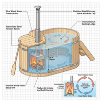 Wood Fired 4-Person to 5-Person 0-Jet Hot Tub and Ice Bath with Internal Stove Pine — How It Works